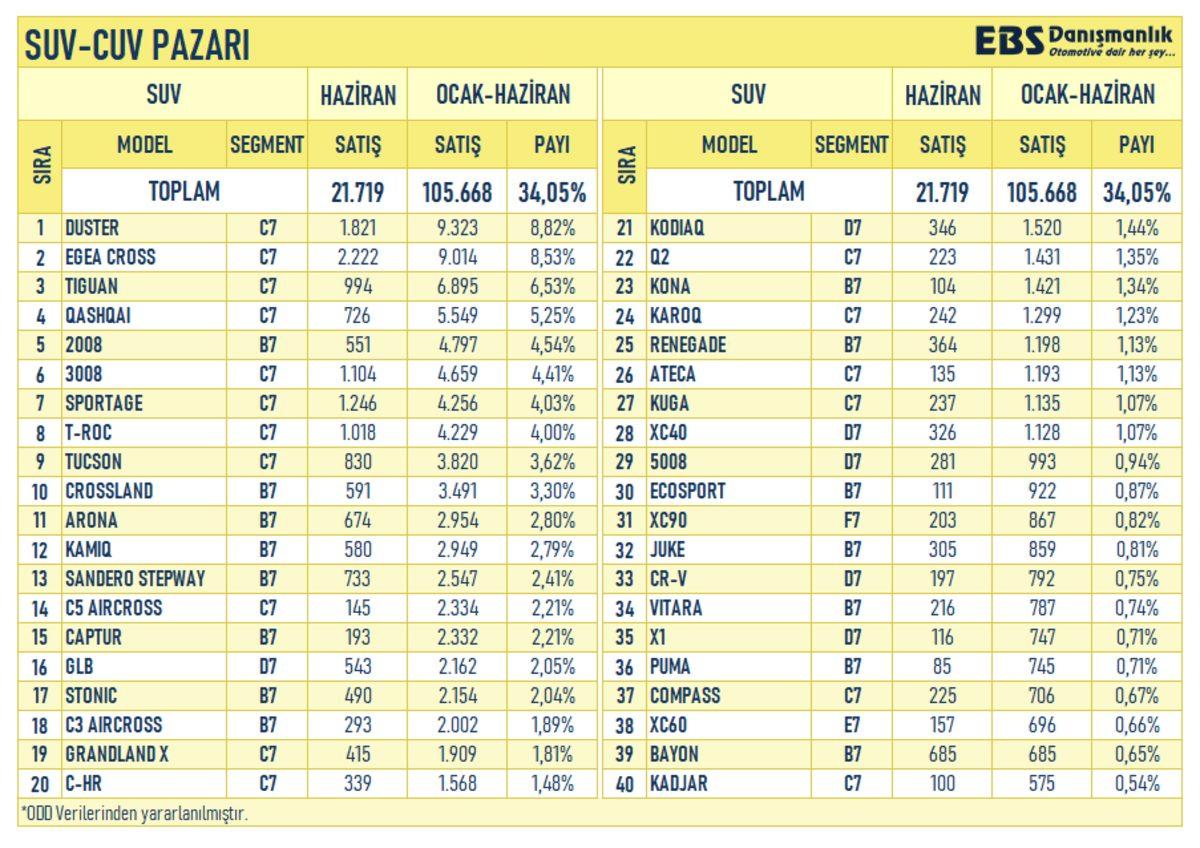 2021 Boyunca En Çok Hangi Tip Otomobil Satıldığı Açıklandı