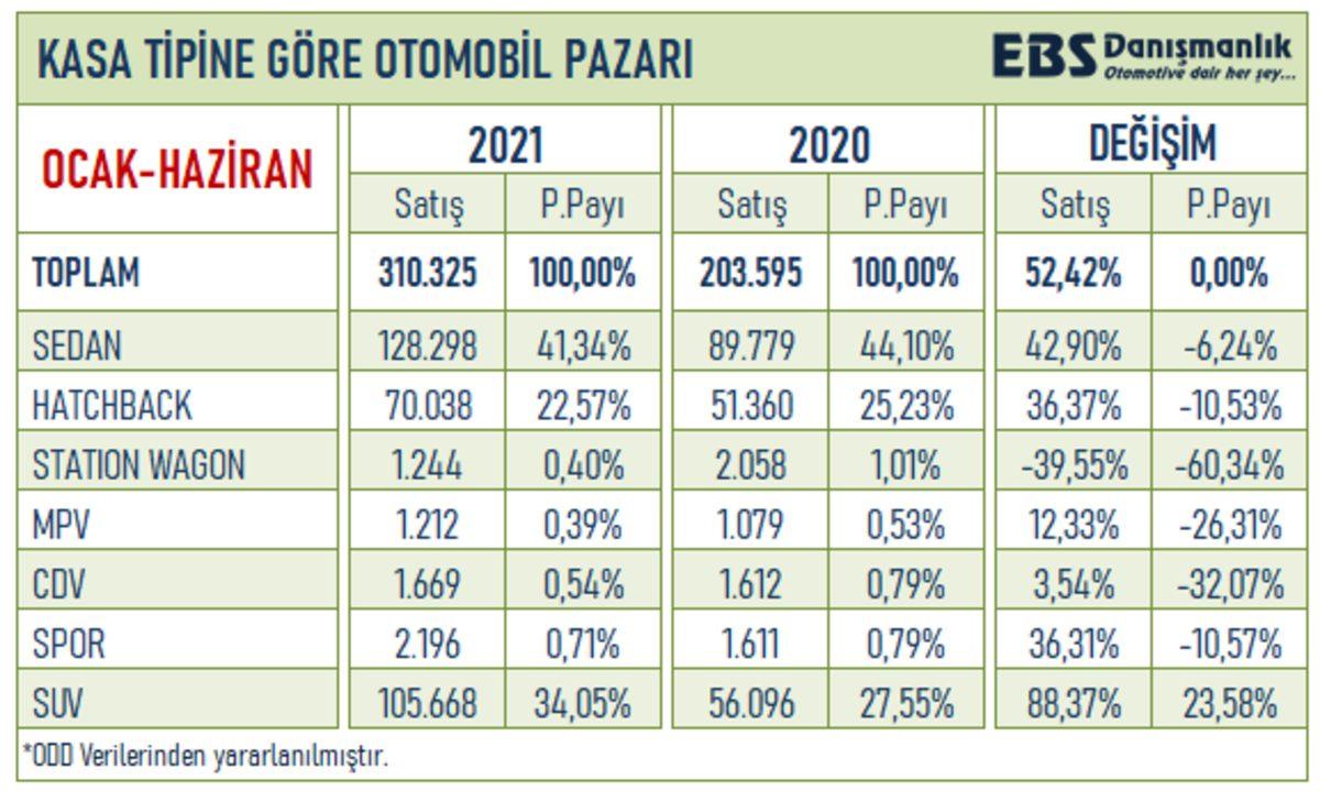 2021 Boyunca En Çok Hangi Tip Otomobil Satıldığı Açıklandı