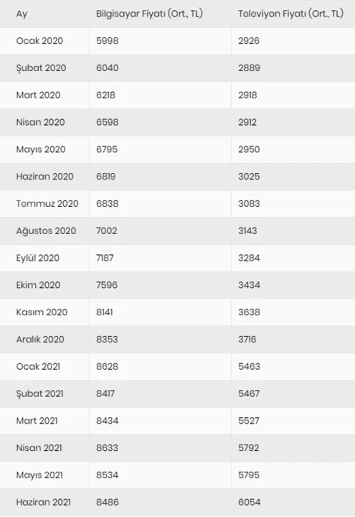 2021’in Teknolojideki Zam Şampiyonu, Yüzde 100’lük Fiyat Artışıyla Televizyonlar Oldu