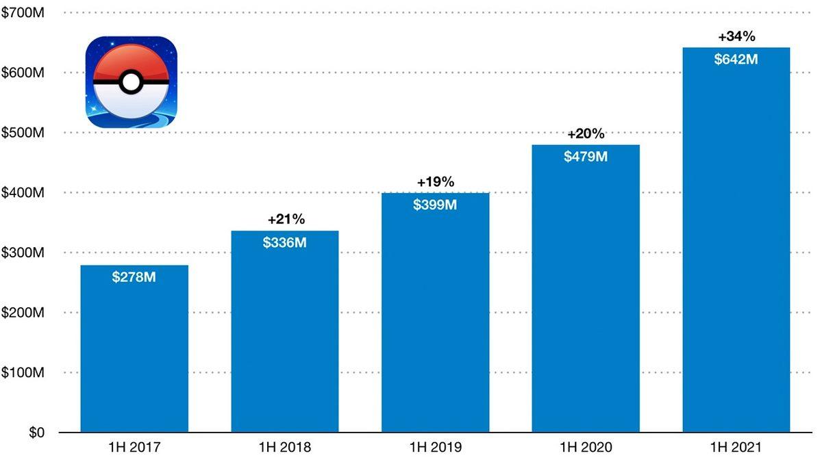 Ülkemizde Yeni Yayınlanan Pokemon Go, 5 Yılda Dudak Uçuklatan Bir Kazanç Sağladı
