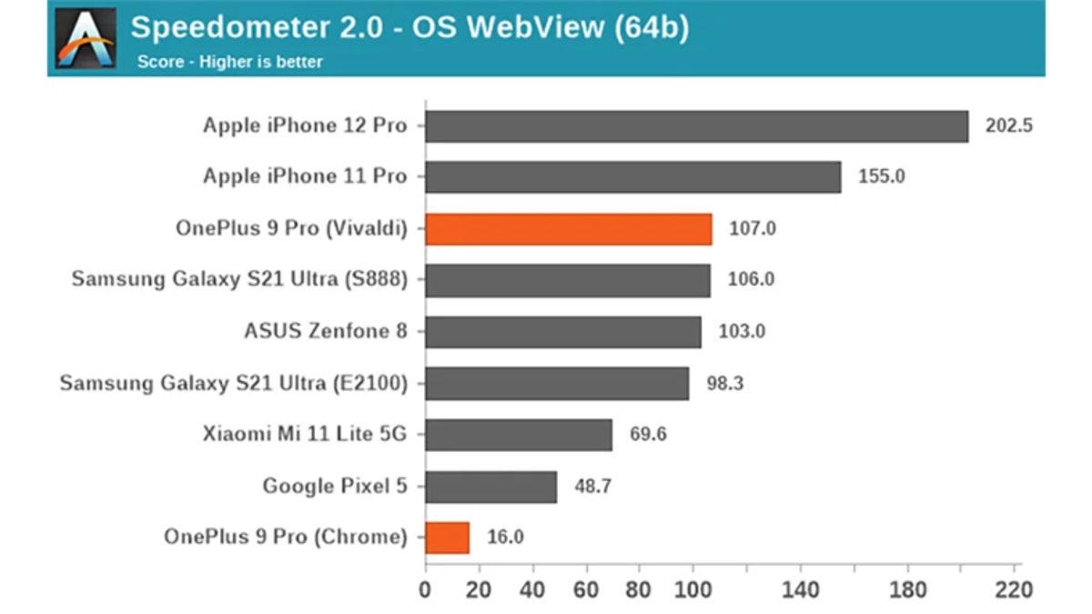 OnePlus 9 ve 9 Pro Geekbench’ten Testleri Manipüle Etme Sebebiyle Çıkarıldı