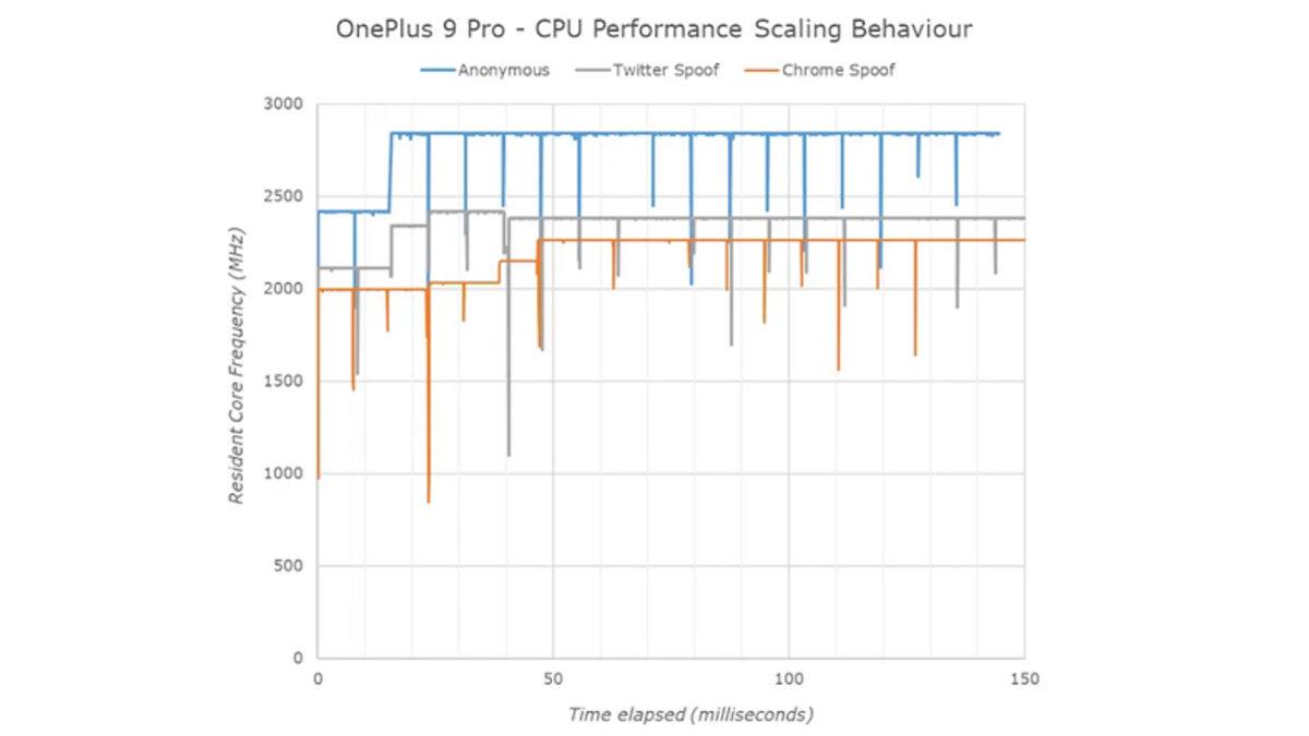 OnePlus 9 ve 9 Pro Geekbench’ten Testleri Manipüle Etme Sebebiyle Çıkarıldı