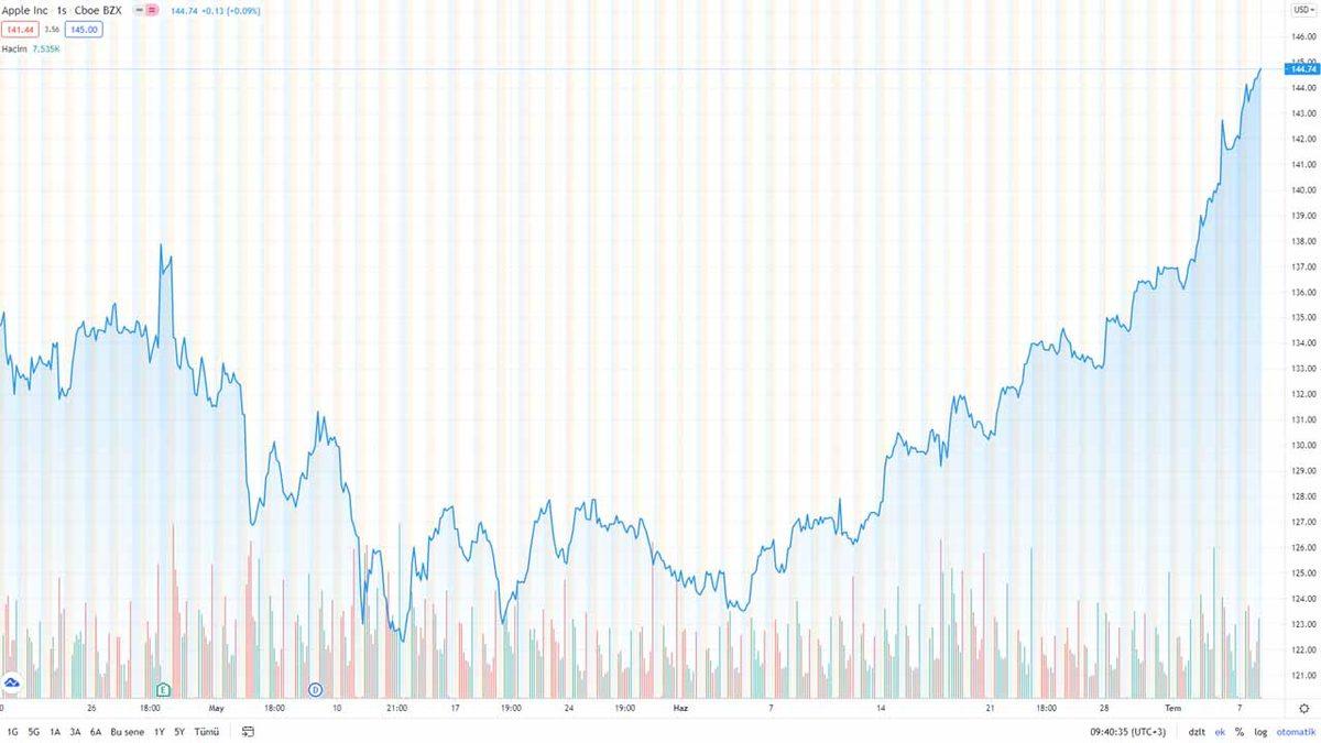 Nereden Baksan İyi Para: Apple’ın Piyasa Değeri 2,4 Trilyon Dolarla Rekor Kırdı