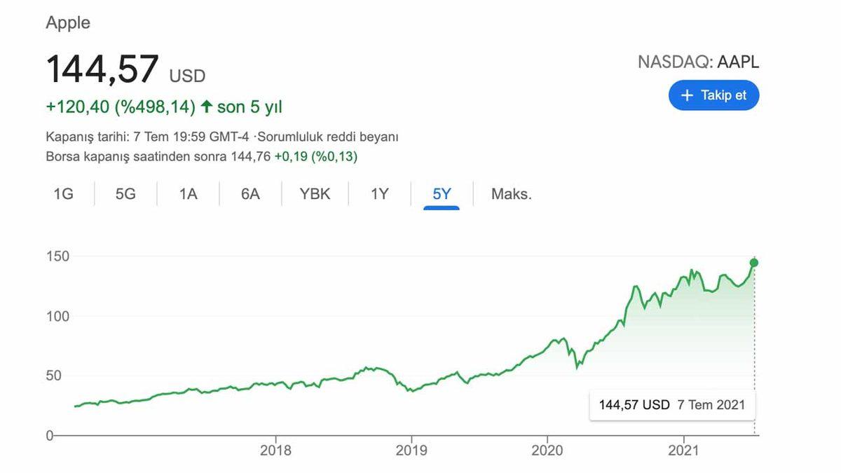 Nereden Baksan İyi Para: Apple’ın Piyasa Değeri 2,4 Trilyon Dolarla Rekor Kırdı