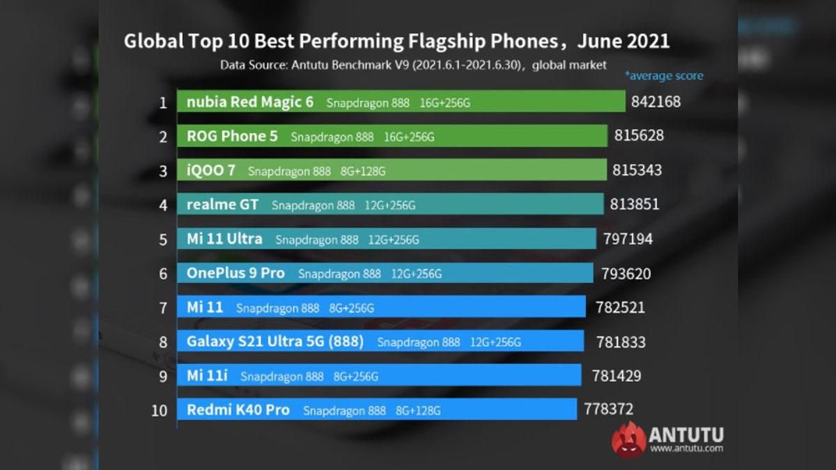 AnTuTu, Haziran Ayının En İyi Akıllı Telefonlarını Açıkladı