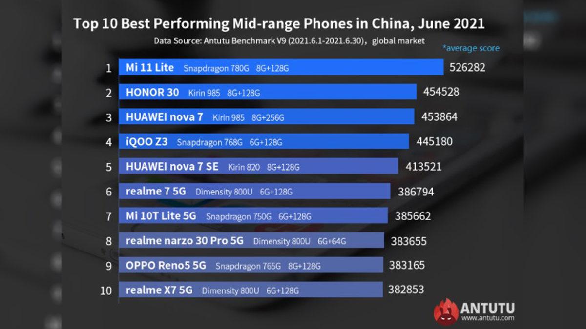 AnTuTu, Haziran Ayının En İyi Akıllı Telefonlarını Açıkladı