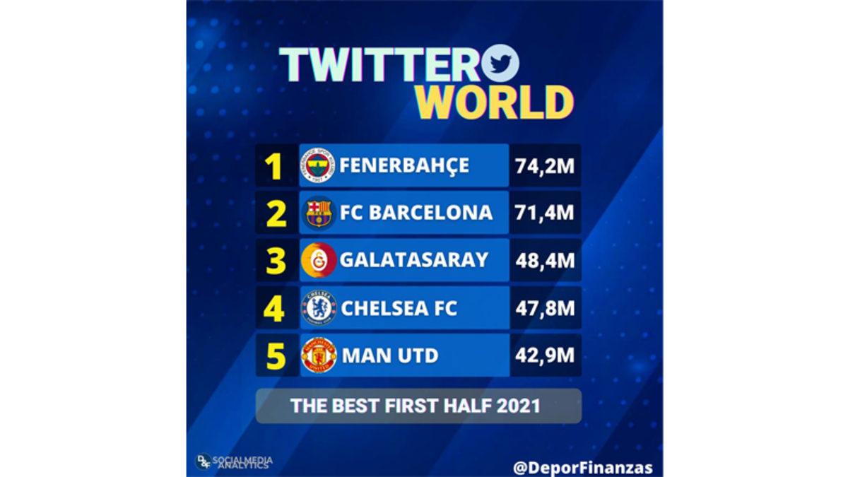 Fenerbahçe, Twitter’da Dünyanın En Çok Etkileşim Alan Spor Takımı Oldu