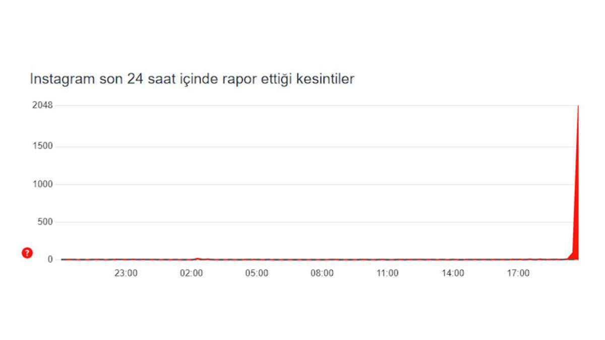 Aylık Instagram Çöküşümüz Hayırlı Olsun: Instagram’a Erişilemiyor (Güncelleme)