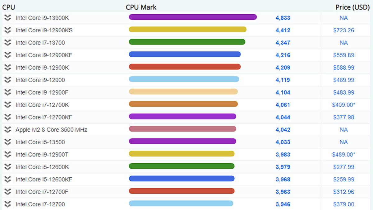 Intel’in 13. Nesil işlemcilerinin Performans Testleri Ortaya Çıktı: En Güçlülerden Daha Güçlü