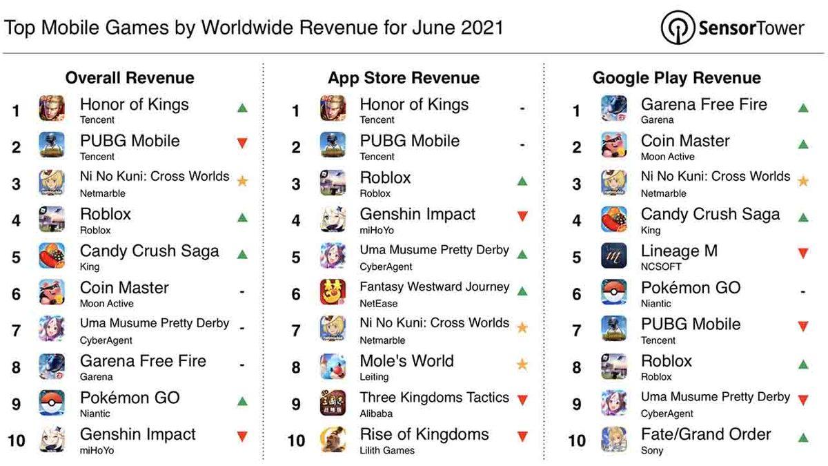 Haziran Ayında ‘En Çok Kazanan’ Mobil Oyunlar Açıklandı