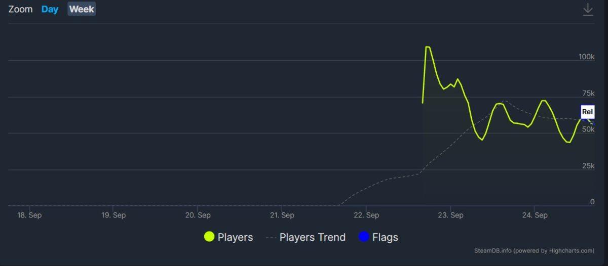 Call of Duty: Modern Warfare II, Daha Beta Sürümde Battlefield ve FIFA’nın Oyuncu Sayısını Geçti