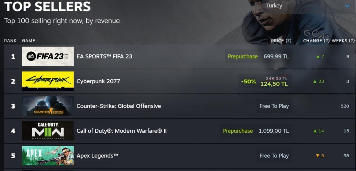 Call of Duty: Modern Warfare II, Daha Beta Sürümde Battlefield ve FIFA’nın Oyuncu Sayısını Geçti