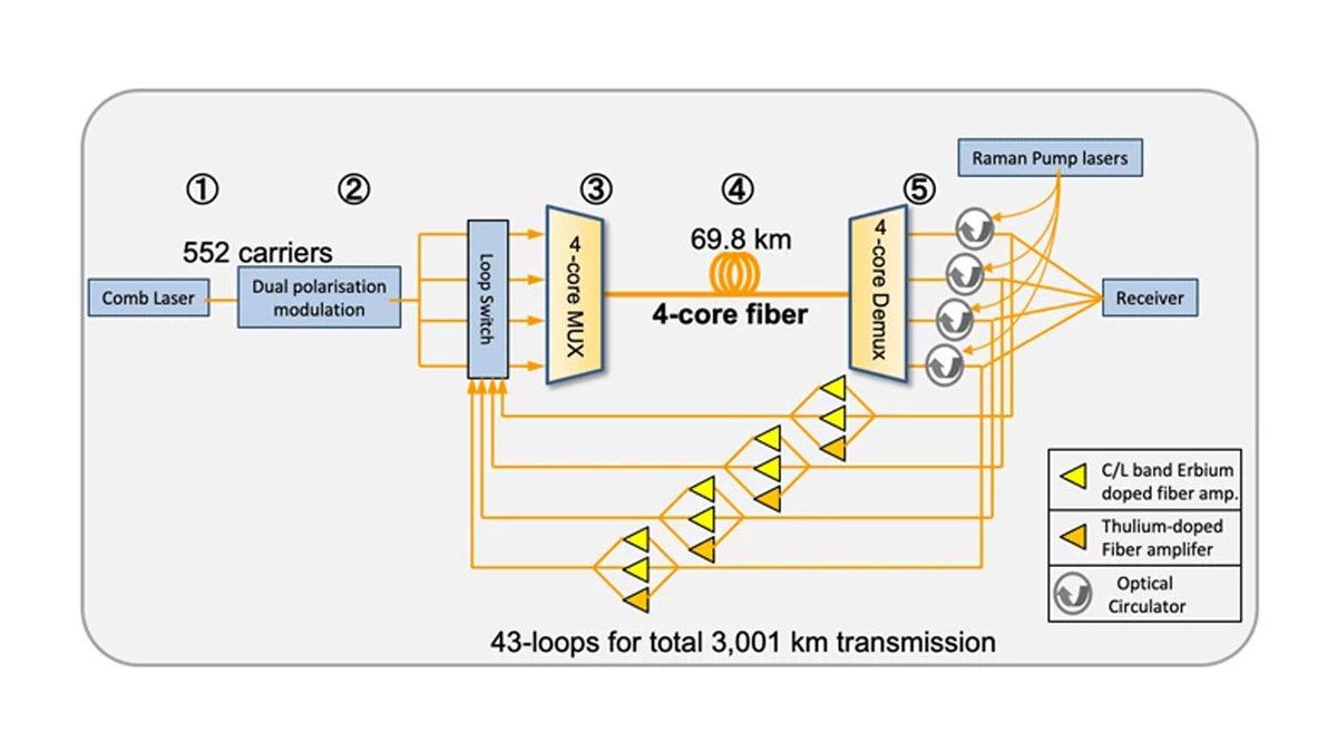 Japonya’da Dünya İnternet Hız Rekoru Kırıldı (Saniyede 5 Bin GTA V)