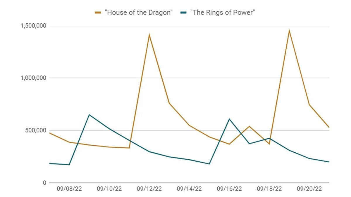 House of the Dragon, Korsan Sitelerde Güç Yüzüklerini Geçti! 2 House of the Dragon, Milyonlarca İndirme ile Korsan Sitelerde Güç Yüzükleri’ni Ezdi Geçti!