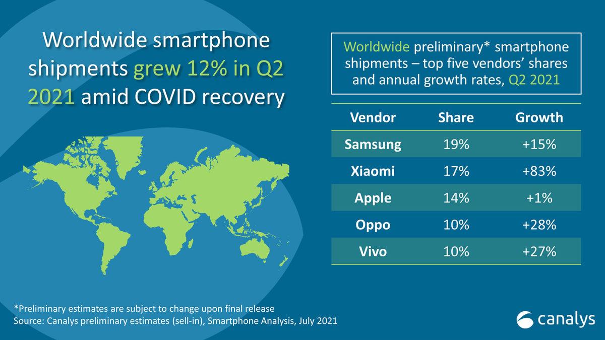 Xiaomi, Küresel Akıllı Telefon Satışlarında Apple’ı Geride Bıraktı: Zirvenin Sahibi Hâlâ Aynı