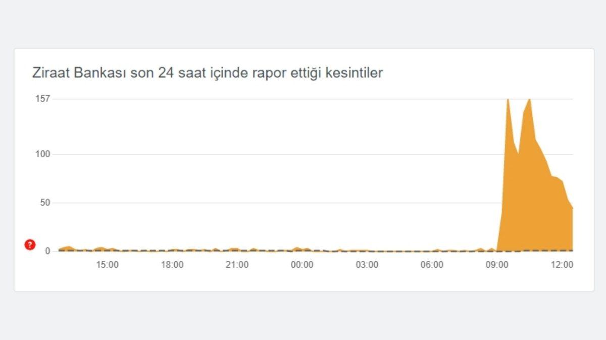 Ziraat Bankası’ndan Yaşanan Erişim Sorunu ile İlgili Açıklama (Sorun Çözülmüş Görünüyor)