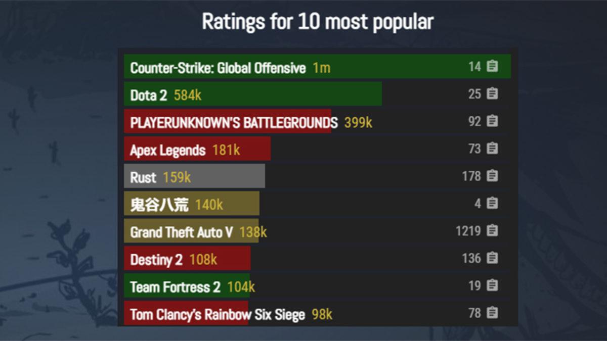 Biz Super Mario’ya Devam: Steam’in Oyun Konsolu, Platformdaki En Popüler Oyunları Çalıştıramayacak