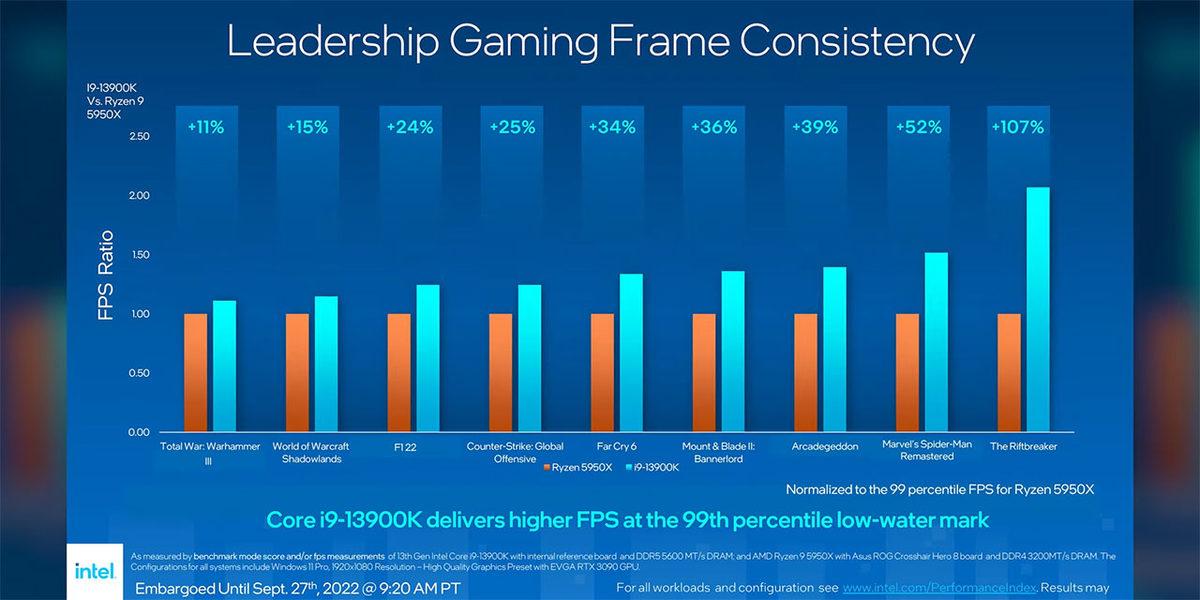 13. Nesil Intel Raptor Lake İşlemciler Tanıtıldı: İşte Özellikleri ve Keyiflendiren Fiyatları