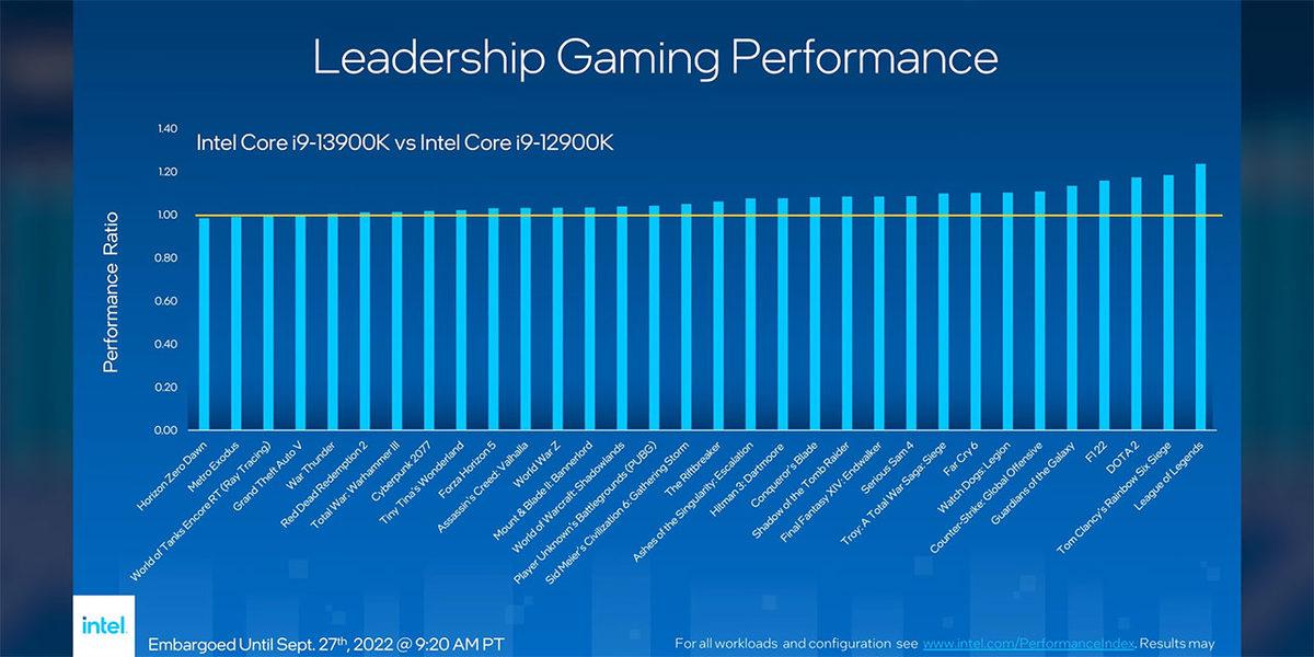 13. Nesil Intel Raptor Lake İşlemciler Tanıtıldı: İşte Özellikleri ve Keyiflendiren Fiyatları
