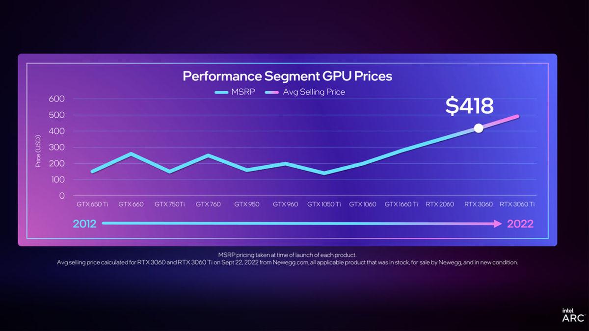 Intel Arc A770 ve Arc A750 Ekran Kartlarının Fiyatı Belli Oldu (RTX 3060’ın Pabucu Dama Atılacak)