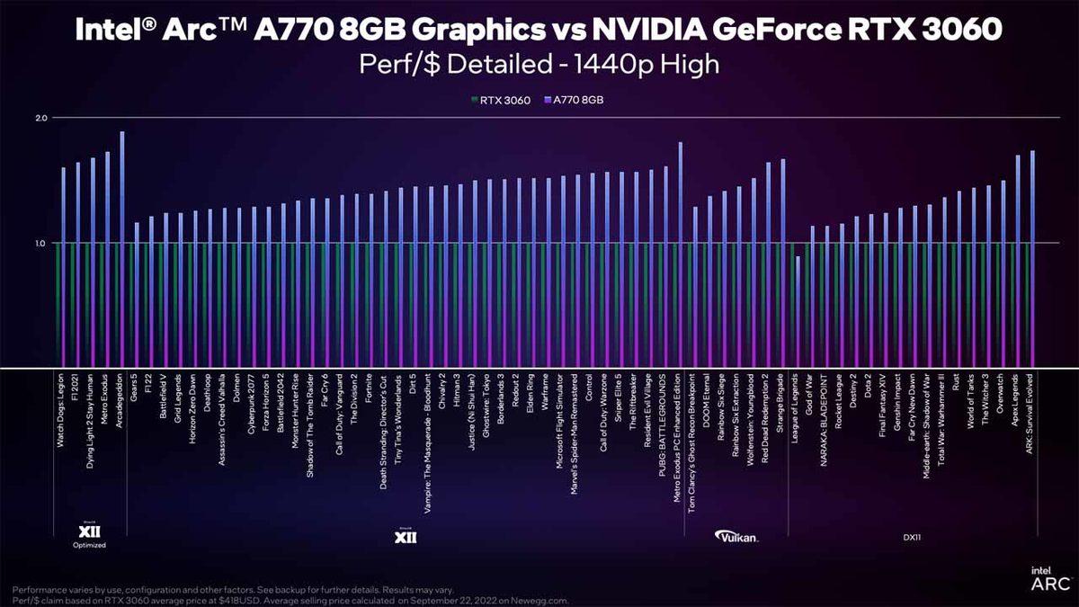 Intel Arc A770 ve Arc A750 Ekran Kartlarının Fiyatı Belli Oldu (RTX 3060’ın Pabucu Dama Atılacak)