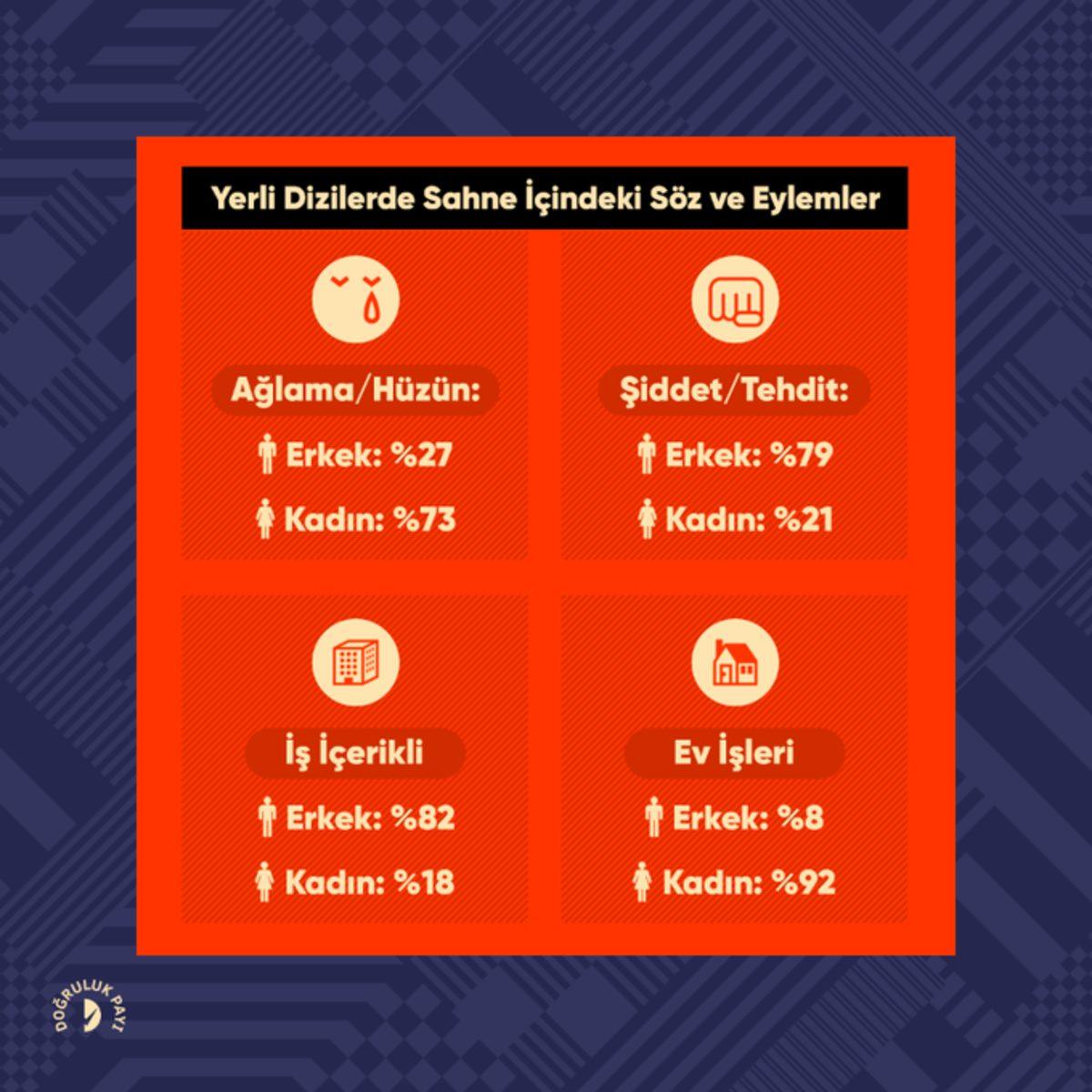 Yerli Dizilerin Ne Kadar Cinsiyetçi Olduğunu Gösteren Veriler Yayınlandı