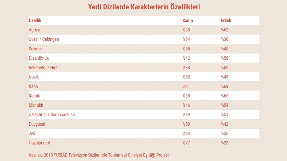 Yerli Dizilerin Ne Kadar Cinsiyetçi Olduğunu Gösteren Veriler Yayınlandı