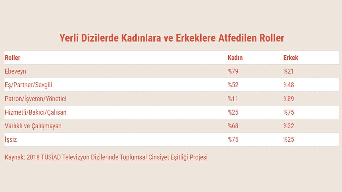 Yerli Dizilerin Ne Kadar Cinsiyetçi Olduğunu Gösteren Veriler Yayınlandı