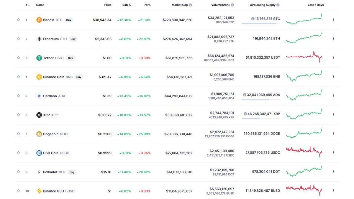 Kripto Para Piyasaları Yemyeşil: Bitcoin, Uzun Bir Aradan Sonra 39 Bin Doların Üzerine Çıktı