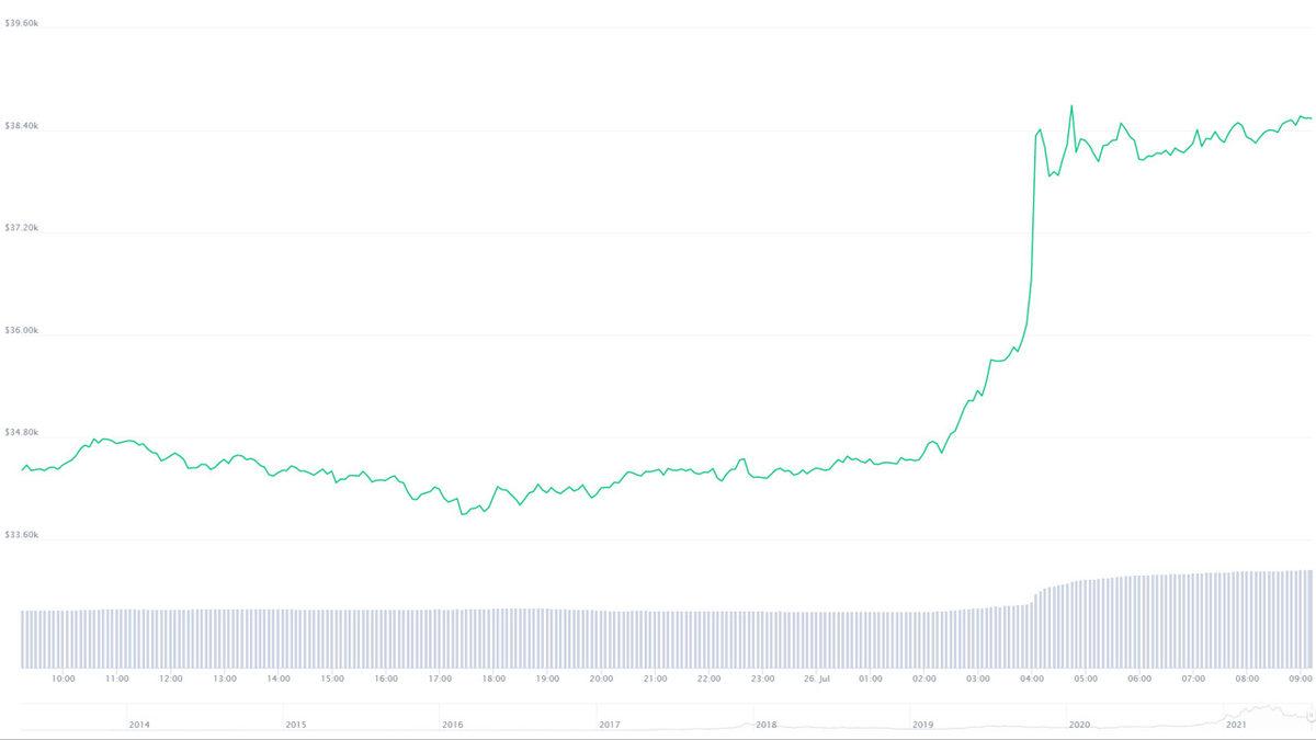 Kripto Para Piyasaları Yemyeşil: Bitcoin, Uzun Bir Aradan Sonra 39 Bin Doların Üzerine Çıktı