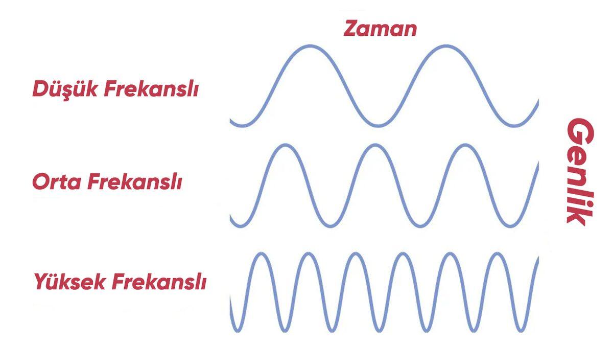 Bir Videoyu veya Ses Kaydını Hızlandırdığımızda Sesin Tizleşmesine Sebep Olan Şey Tam Olarak Nedir?