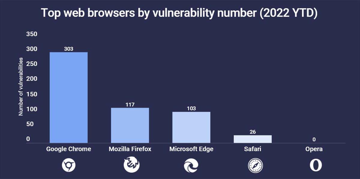 En Fazla Güvenlik Açığına Sahip Tarayıcılar Açıklandı: Muhtemelen Bu Haberi, Birinci Sıradaki Tarayıcıdan Okuyorsunuz…