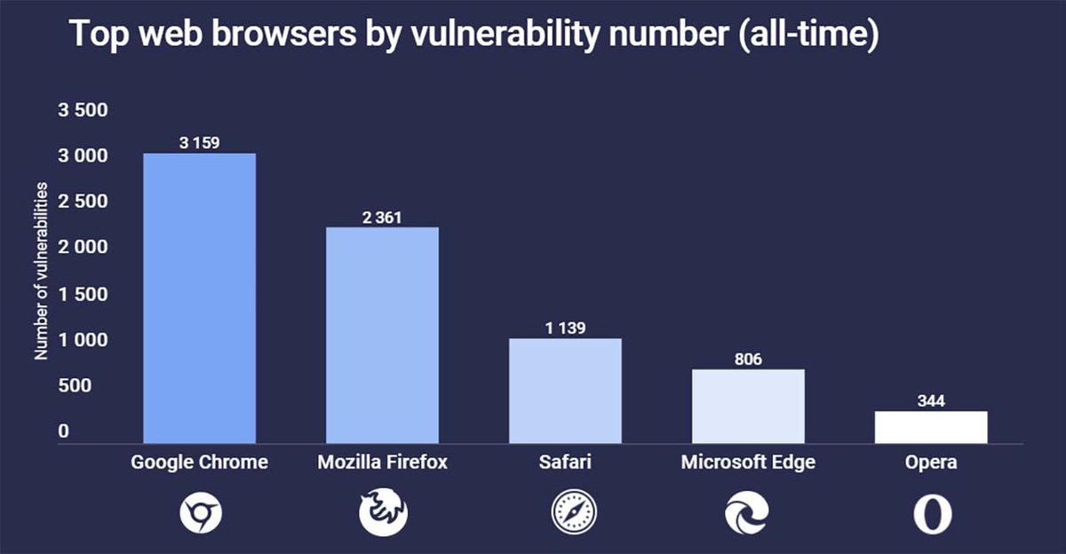 En Fazla Güvenlik Açığına Sahip Tarayıcılar Açıklandı: Muhtemelen Bu Haberi, Birinci Sıradaki Tarayıcıdan Okuyorsunuz…