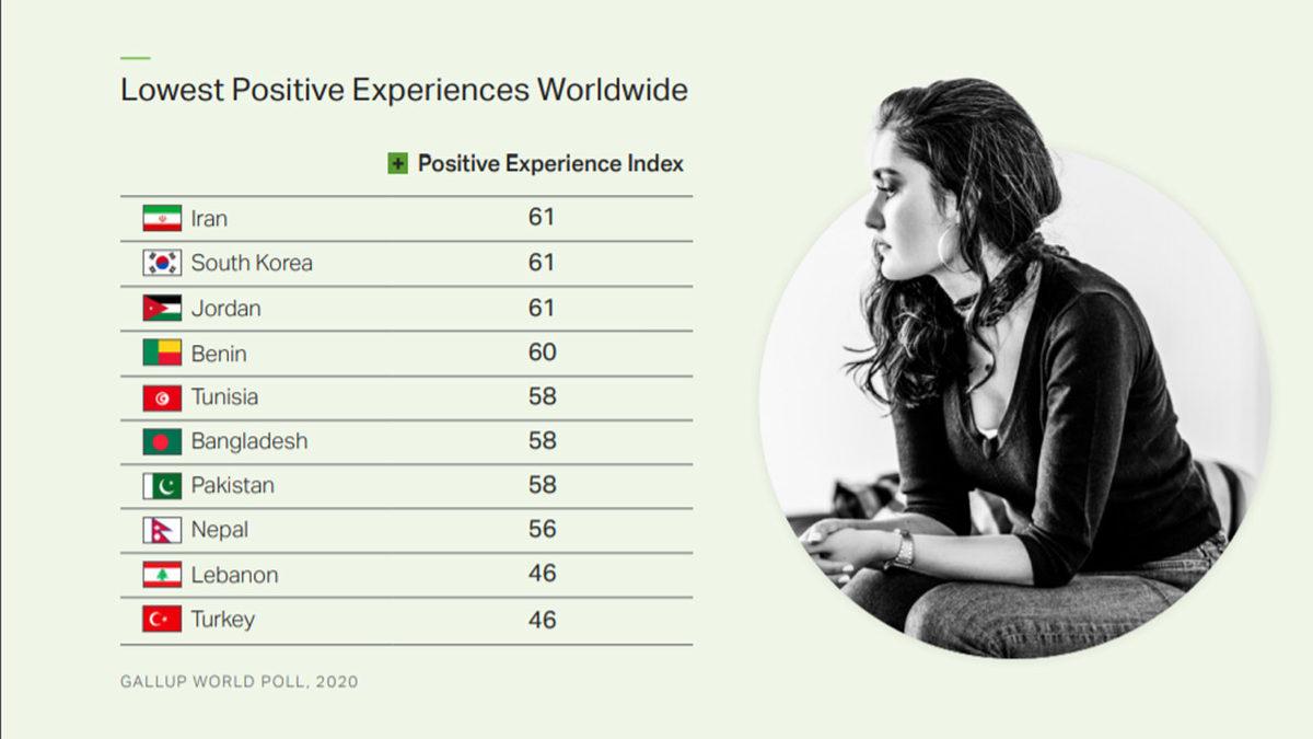 Dünyanın En Pozitif ve En Negatif Ülkeleri Belli Oldu: Türkiye Yine Yanlış Zirvede