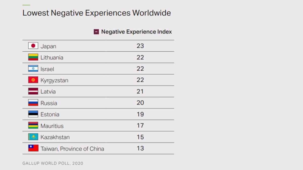 Dünyanın En Pozitif ve En Negatif Ülkeleri Belli Oldu: Türkiye Yine Yanlış Zirvede