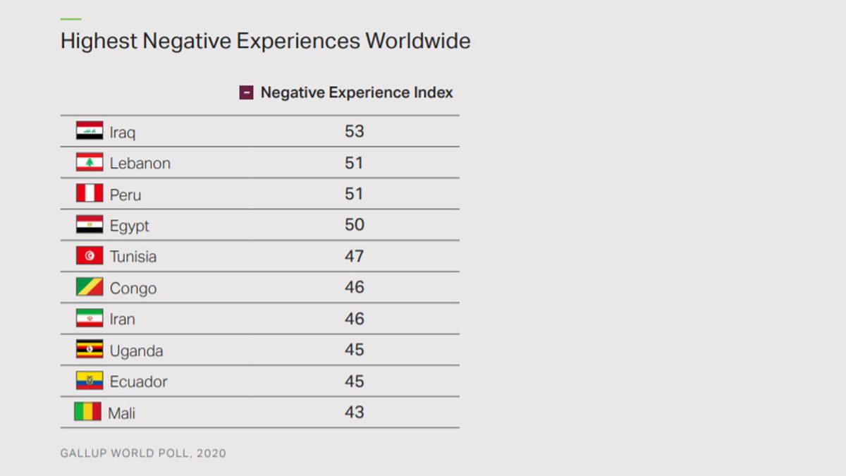 Dünyanın En Pozitif ve En Negatif Ülkeleri Belli Oldu: Türkiye Yine Yanlış Zirvede