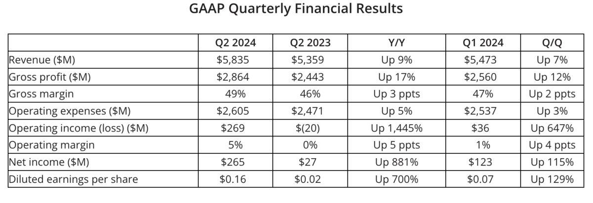 AMD, Kaç Para Kazandığını Açıkladı: Yapay Zekâ Sayesinde Paraya Para Demiyor...