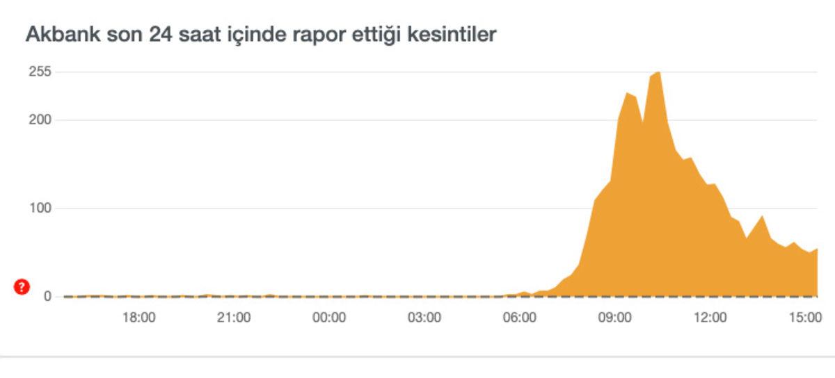 Akbank’taki Sorunlar 18 Saatin Ardından Çözüldü: Kredi Kartı Borçları İkiye Katlandı, Bankadan Açıklama Geldi