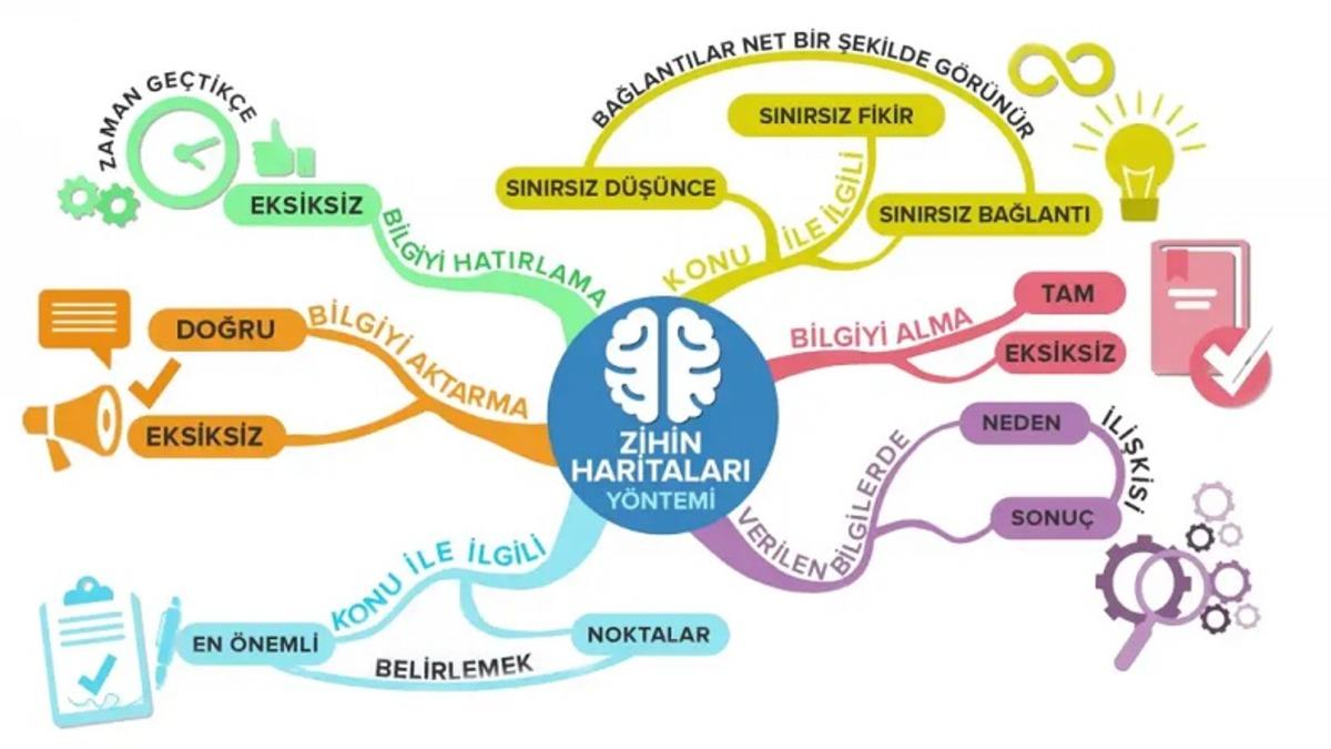 Hayatı Daha Kolay Planlamanızı Sağlayan 9 Mobil Zihin Haritası Uygulaması
