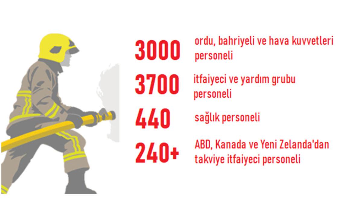 Avustralya, Dünyanın En Büyük Yangını ile Başa Çıkmak İçin Ne Yapmıştı?