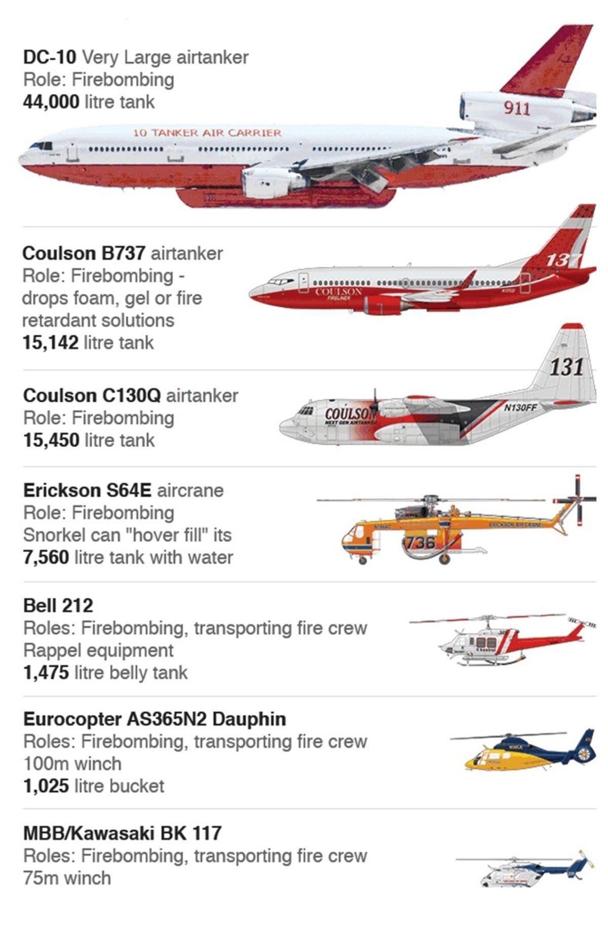 Avustralya, Dünyanın En Büyük Yangını ile Başa Çıkmak İçin Ne Yapmıştı?