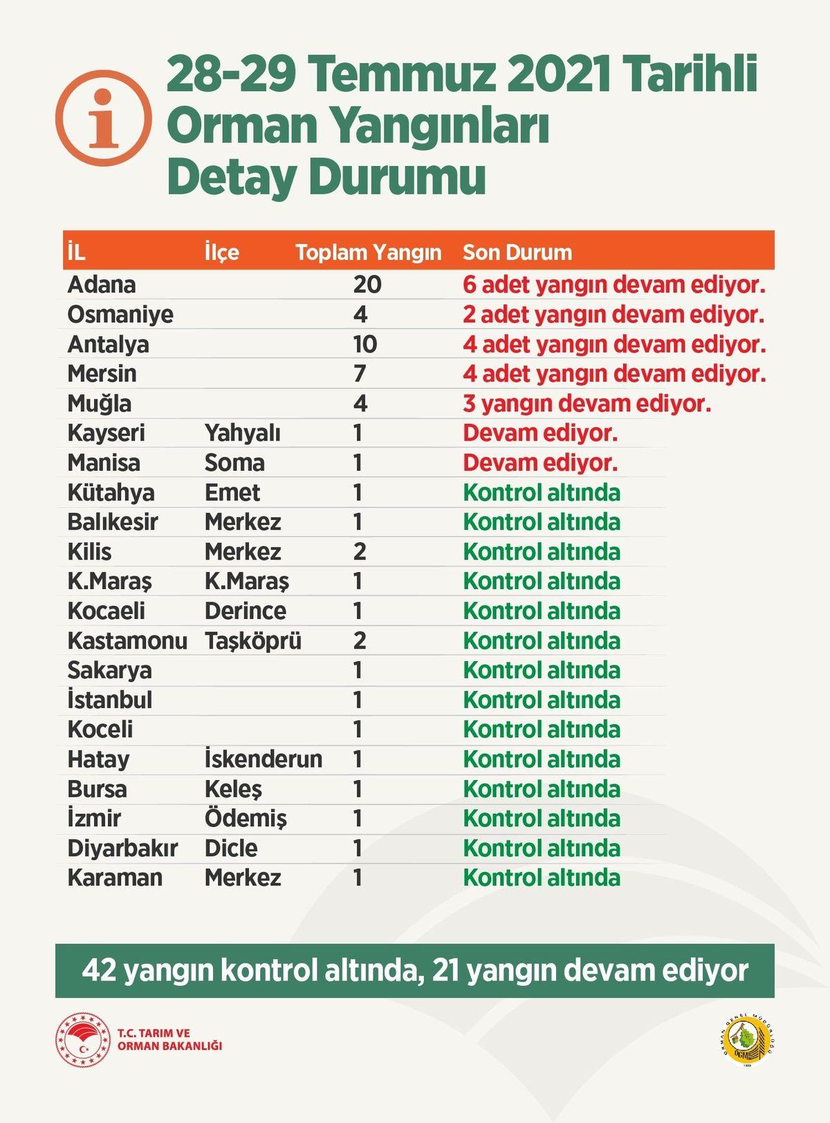 Orman Yangınlarında Son Durum: 63 Yangından 42’si Kontrol Altına Alındı