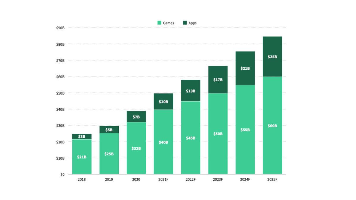 2025 Yılına Kadar En Fazla Para Kazandıracak Uygulama Türleri Açıklandı