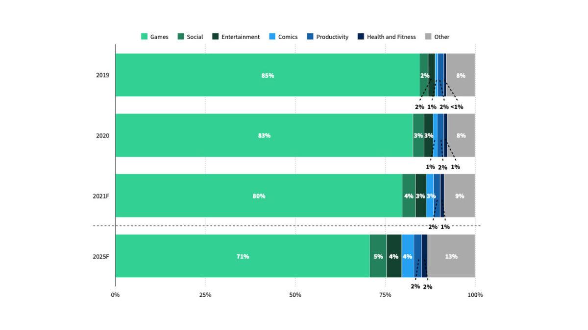 2025 Yılına Kadar En Fazla Para Kazandıracak Uygulama Türleri Açıklandı