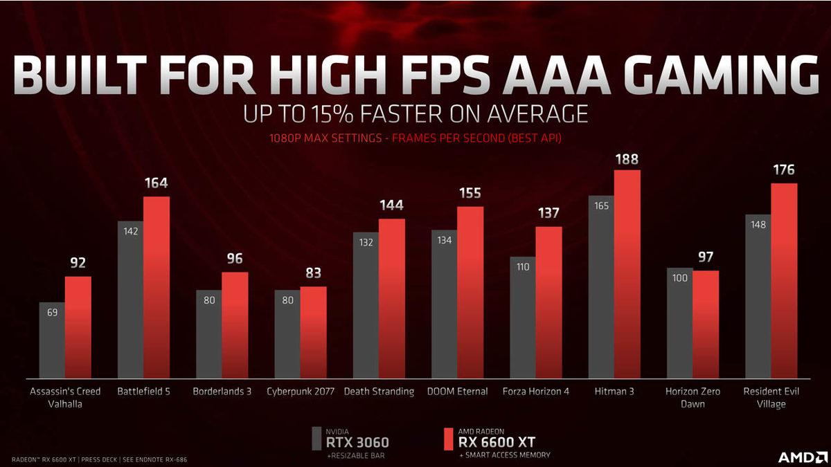 AMD’den ’1080p’ Oyun Deneyimi İçin Fiyat/Performans Canavarı Yeni Ekran Kartı: Radeon 6600 XT