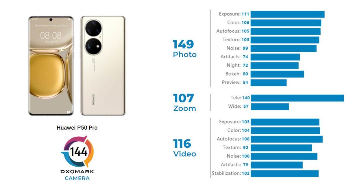 DxOmark: Huawei P50 Pro, Dünyanın En İyi Telefon Kamerasına Sahip