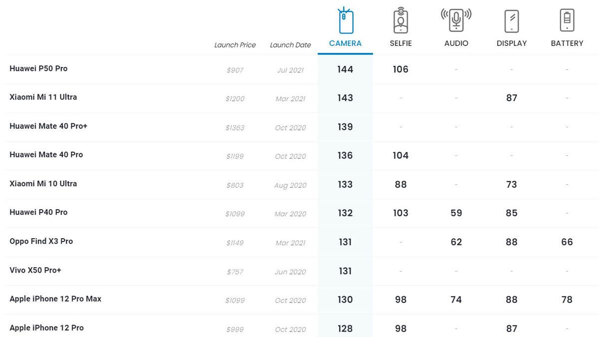 DxOmark: Huawei P50 Pro, Dünyanın En İyi Telefon Kamerasına Sahip