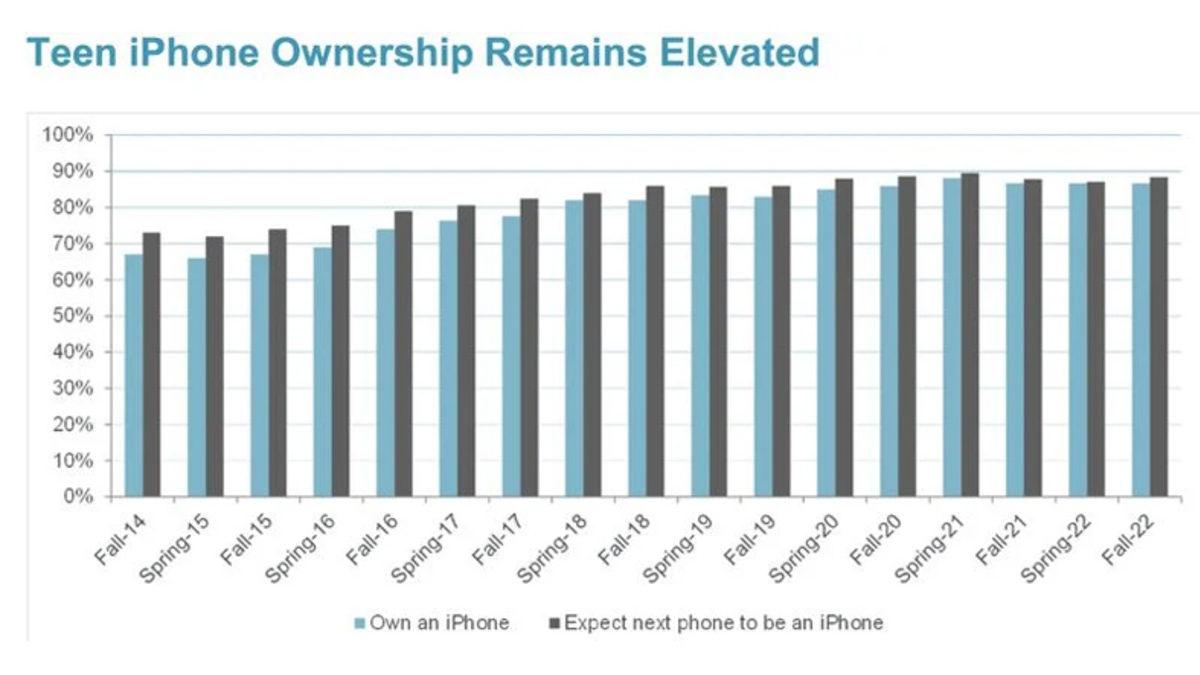 Gençlerin iPhone Kullanma Oranının Son 10 Yılda Nasıl Değiştiği Açıklandı (Biz Ya Genç Değiliz Ya da ...)