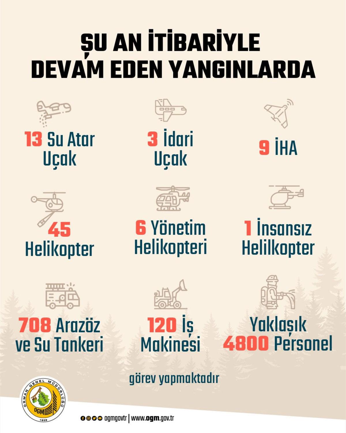 Türkiye’deki Yangınlar Nasıl Başladı, Sona Ermesi İçin Neye İhtiyaç Var?