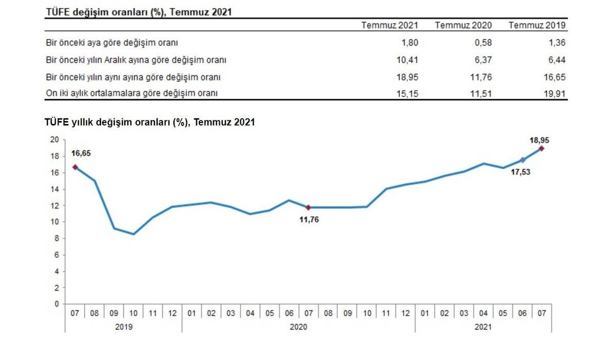 TÜİK, 18 Yıllık Rekorun Kırıldığı Temmuz Ayı Enflasyon Rakamlarını Açıkladı
